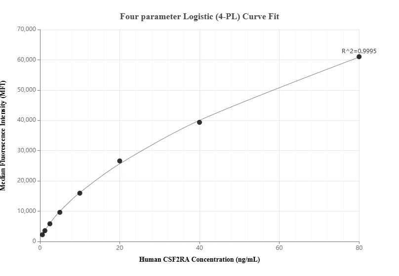 Cytometric bead array standard curve of MP00953-2, CSF2RA/CD116 Recombinant Matched Antibody Pair, PBS Only. Capture antibody: 84023-4-PBS. Detection antibody: 84023-3-PBS. Standard: RP02335. Range: 0.625-80 ng/mL.  